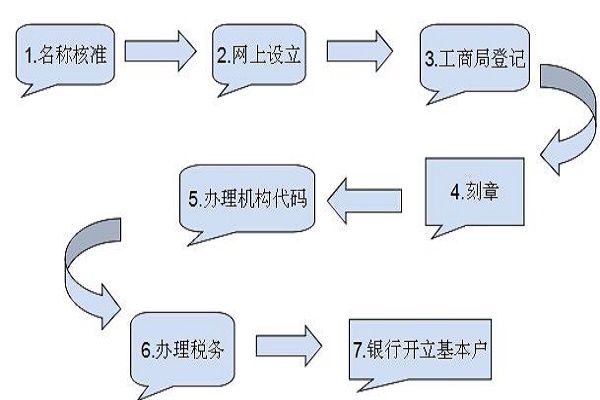 在上海注册公司需要注意哪些问题？