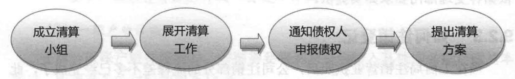 清算具体操作步骤