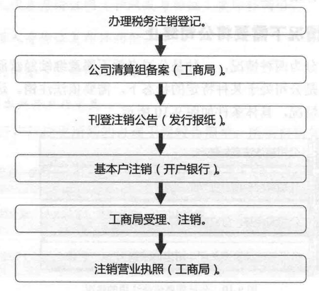 办理公司注销 程序